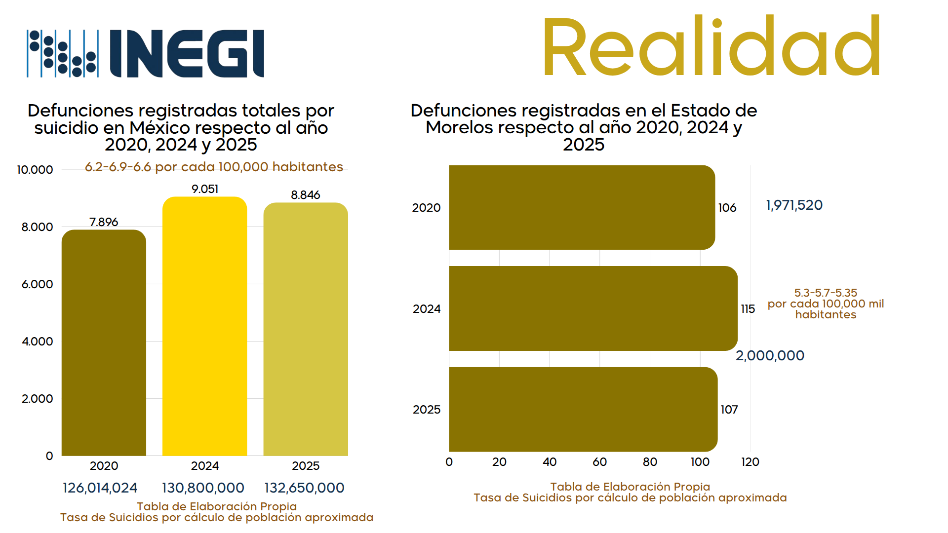 Gráficas de defunciones registradas por suicidio en México y Morelos